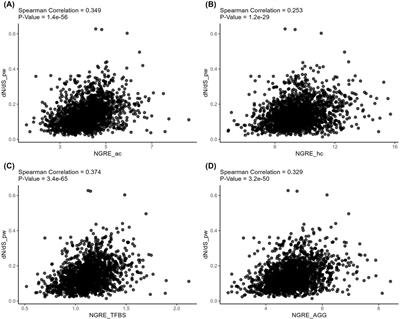 Number of human protein interactions correlates with structural, but not regulatory conservation of the respective genes